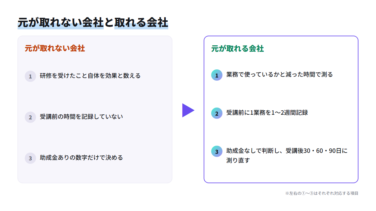 元が取れない会社の3つの共通点と、元が取れる会社の3つの行動を左右で比べた図