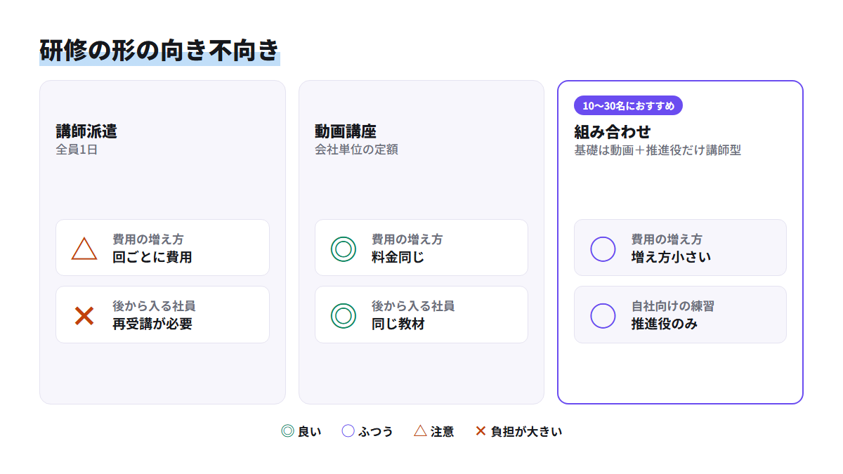 講師派遣、会社単位の定額の動画講座、両者の組み合わせを、費用の増え方と後から入る社員に届くかで比べた図