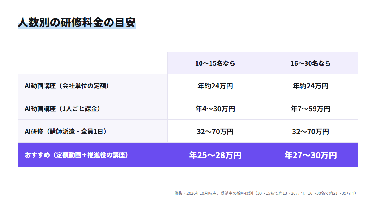 10〜15名と16〜30名の人数別に、定額の動画講座、1人課金の動画講座、講師派遣、おすすめの組み合わせの金額目安を並べた表
