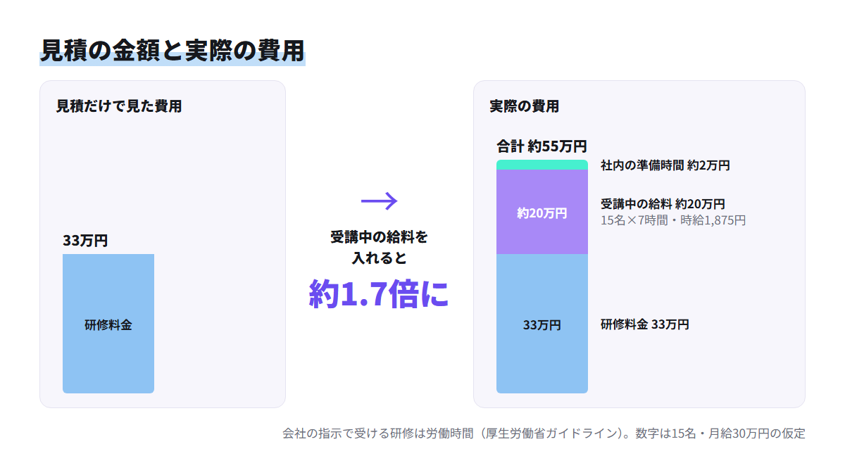 研修料金33万円だけの見積と、受講中の給料約20万円と準備時間約2万円を足した実際の費用約55万円を比べた図