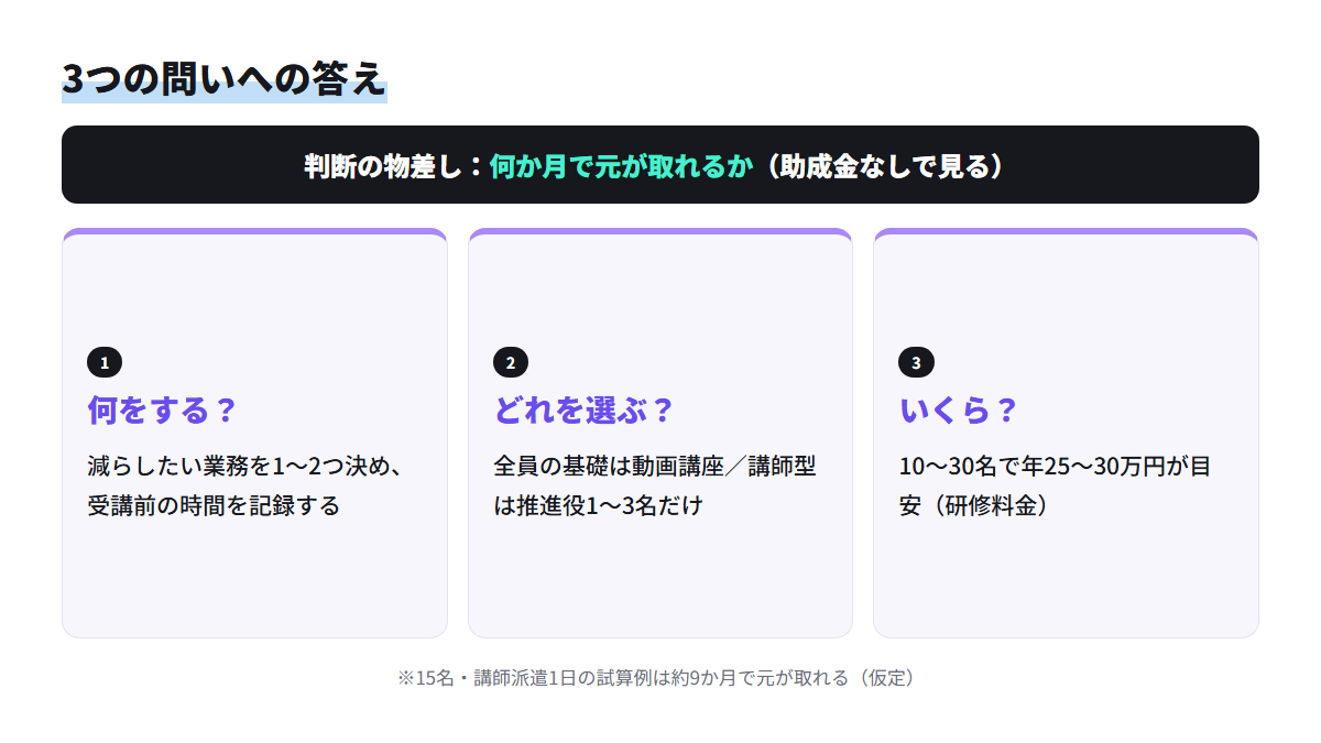 AI研修の費用対効果を何か月で元が取れるかで見るという物差しと、何をする・どれを選ぶ・いくらの3つの問いへの答えをまとめた図