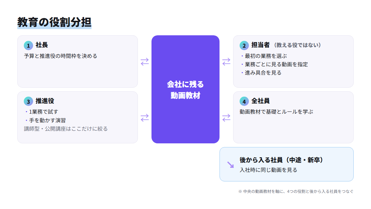 動画教材を中心に、社長・担当者・推進役・全社員・後から入る社員の役割を示した図