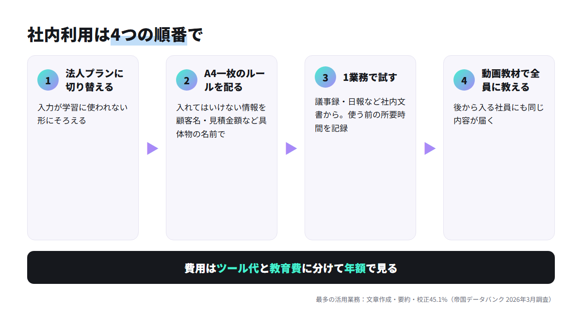 ChatGPT社内利用を法人プラン、1枚のルール、1業務での試行、動画教材での全員教育の4ステップで進める流れ図