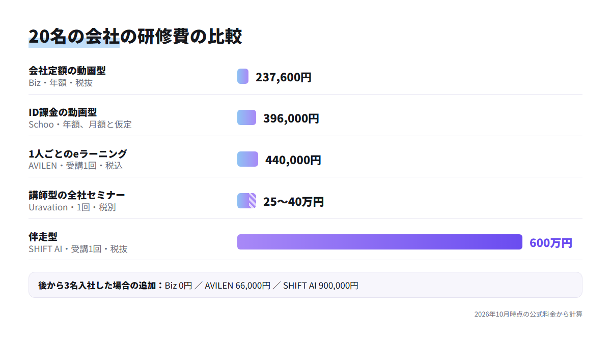 20名の会社で研修の形ごとにかかる金額を横棒グラフで比べた図