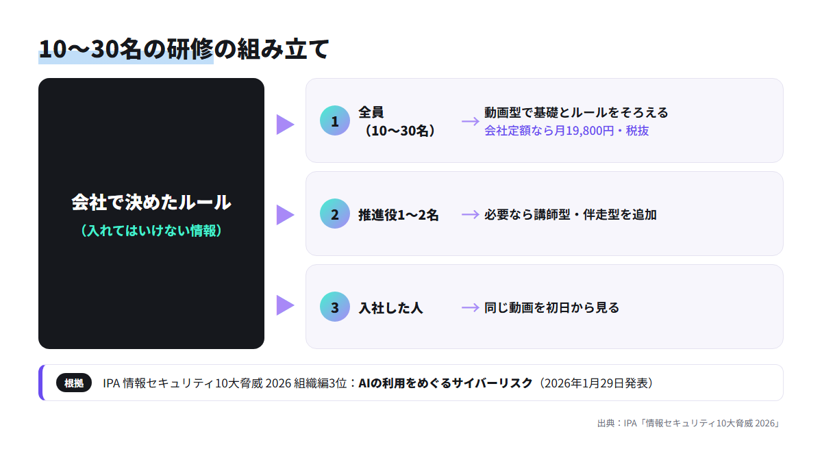 会社のルールを中心に、全員は動画型、推進役は講師型を追加、入社者は同じ動画を見るという研修の組み立てを示した図