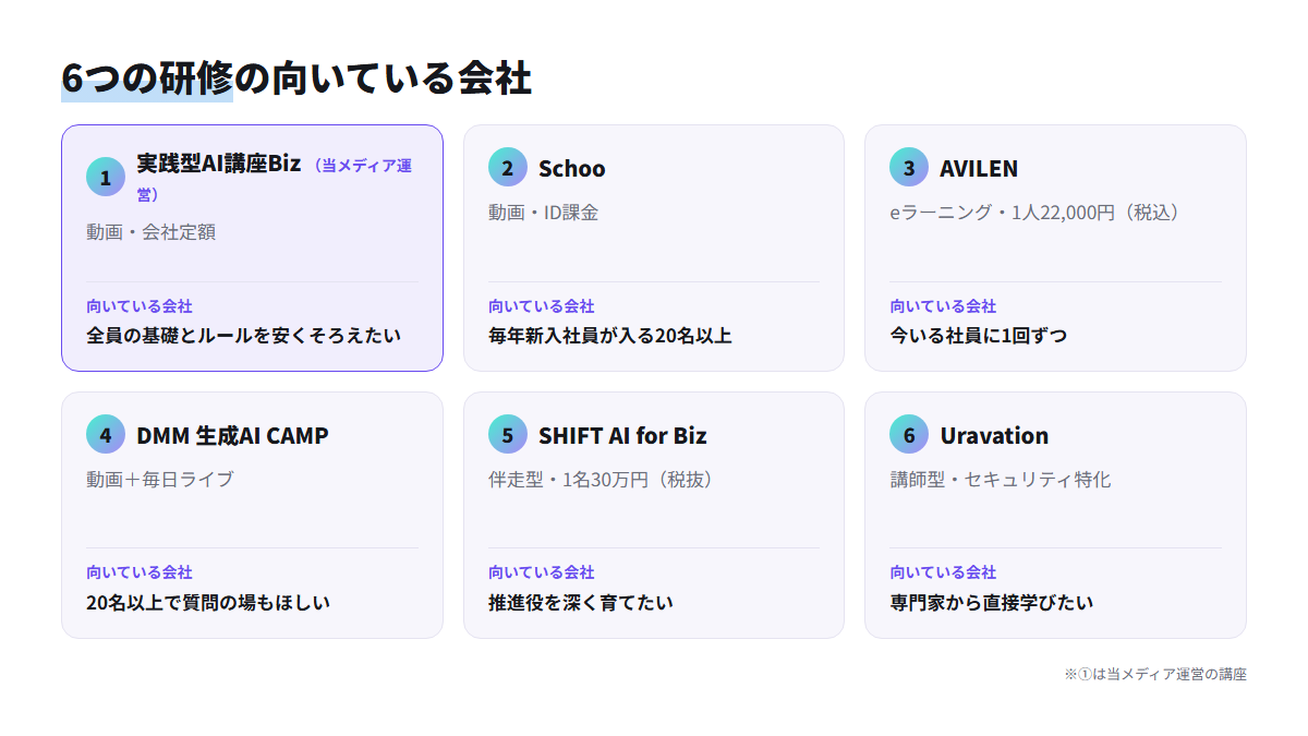 6つの生成AIセキュリティ研修を形式と向いている会社で並べた比較図