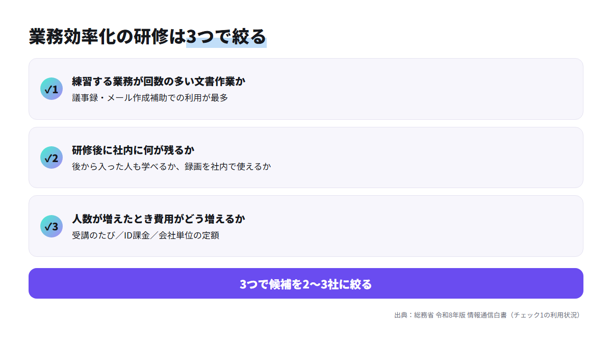 業務効率化を目的に生成AI研修を選ぶときの3つの基準を並べたチェックリスト