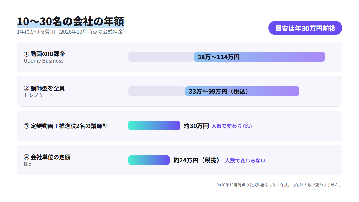 10〜30名の会社が生成AI研修にかける年額を買い方別に4本の棒で比べたグラフ