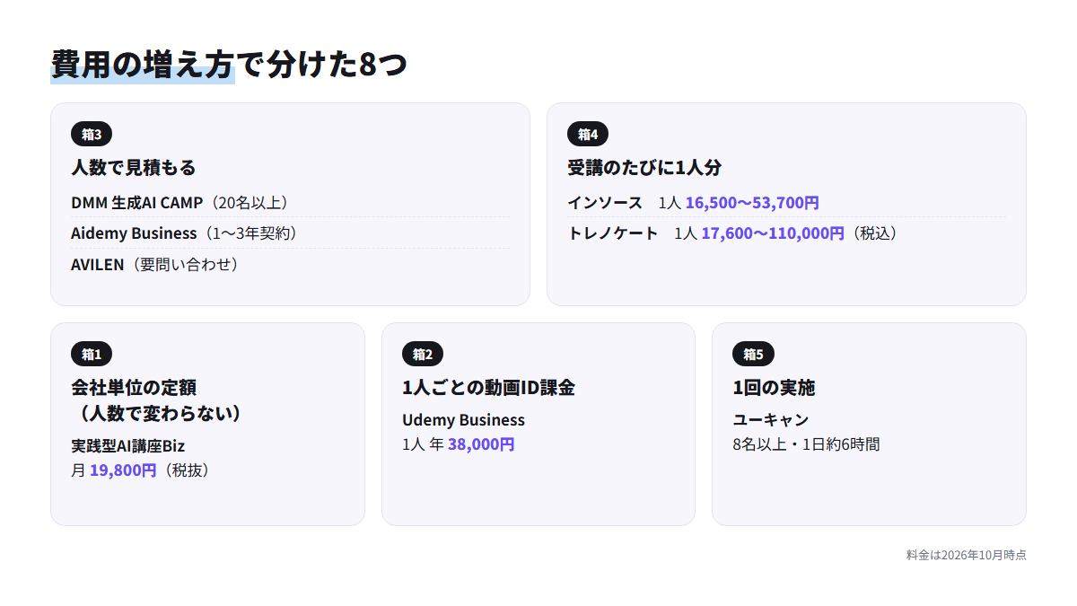 生成AI研修8サービスを、人数が増えたときの費用の増え方で5つのグループに分けた図