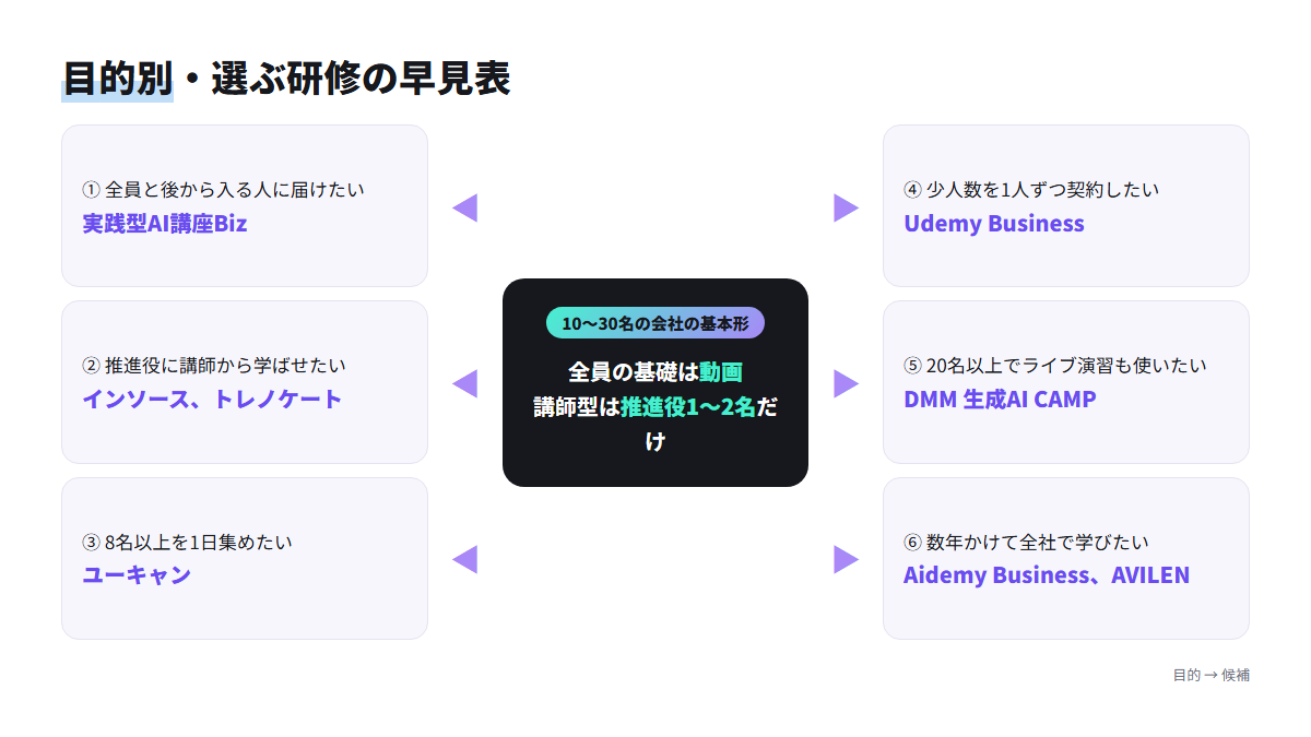 10〜30名の会社が目的ごとにどの生成AI研修を選べばよいかを6つに分けた早見図