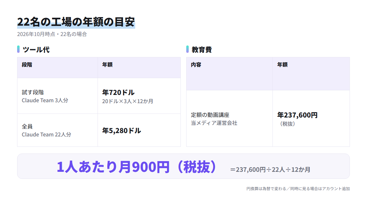 22名の工場で生成AIのツール代と教育費を分け、年額と1人あたり月900円の目安を示した表