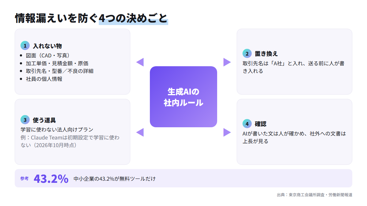 生成AIの社内ルールとして、入れない物、置き換え、使う道具、確認の4つを決めることを示した構造図