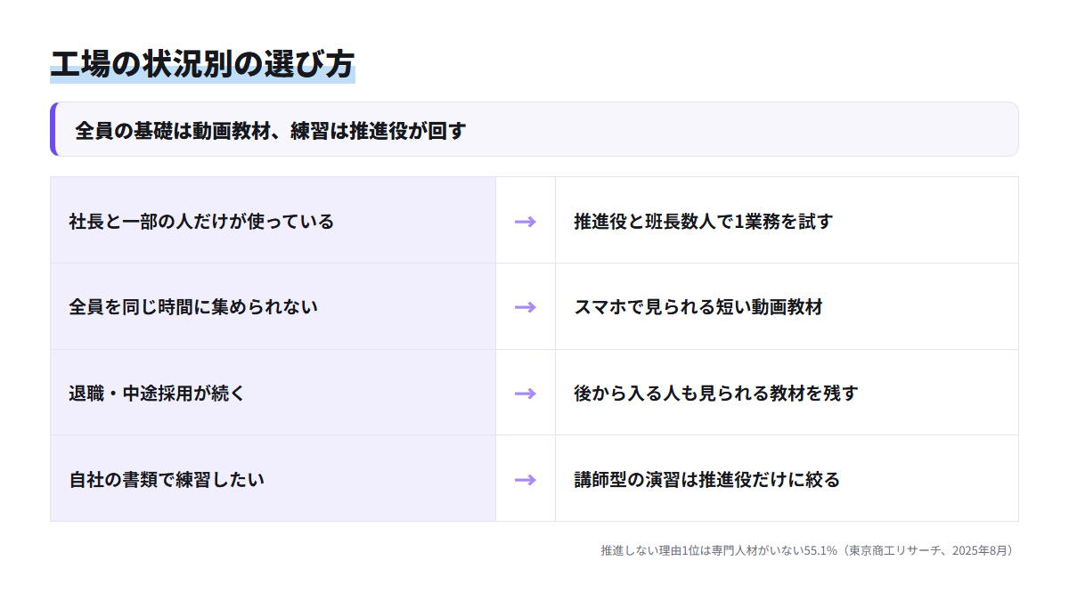 中小工場の状況ごとに、試し方、動画教材、教材を残す方法、講師型演習の絞り方を対応させた表