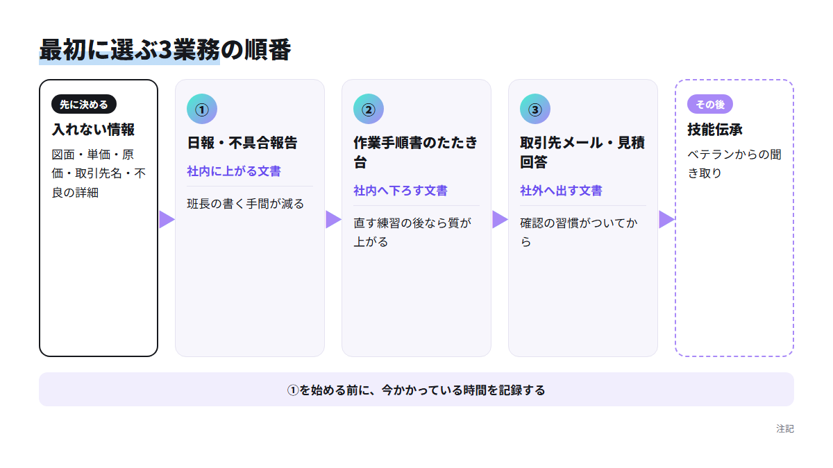 中小工場の生成AI導入で、入れない情報を決めたうえで日報、作業手順書、取引先メールの順に広げ、技能伝承は後に回す流れ図