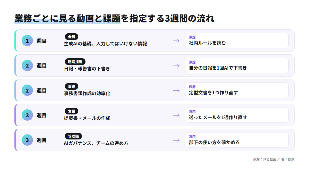 1週目から3週目まで、対象者ごとに見る動画のテーマと、見たあとに自分の業務で行う課題を時系列で示したフロー図