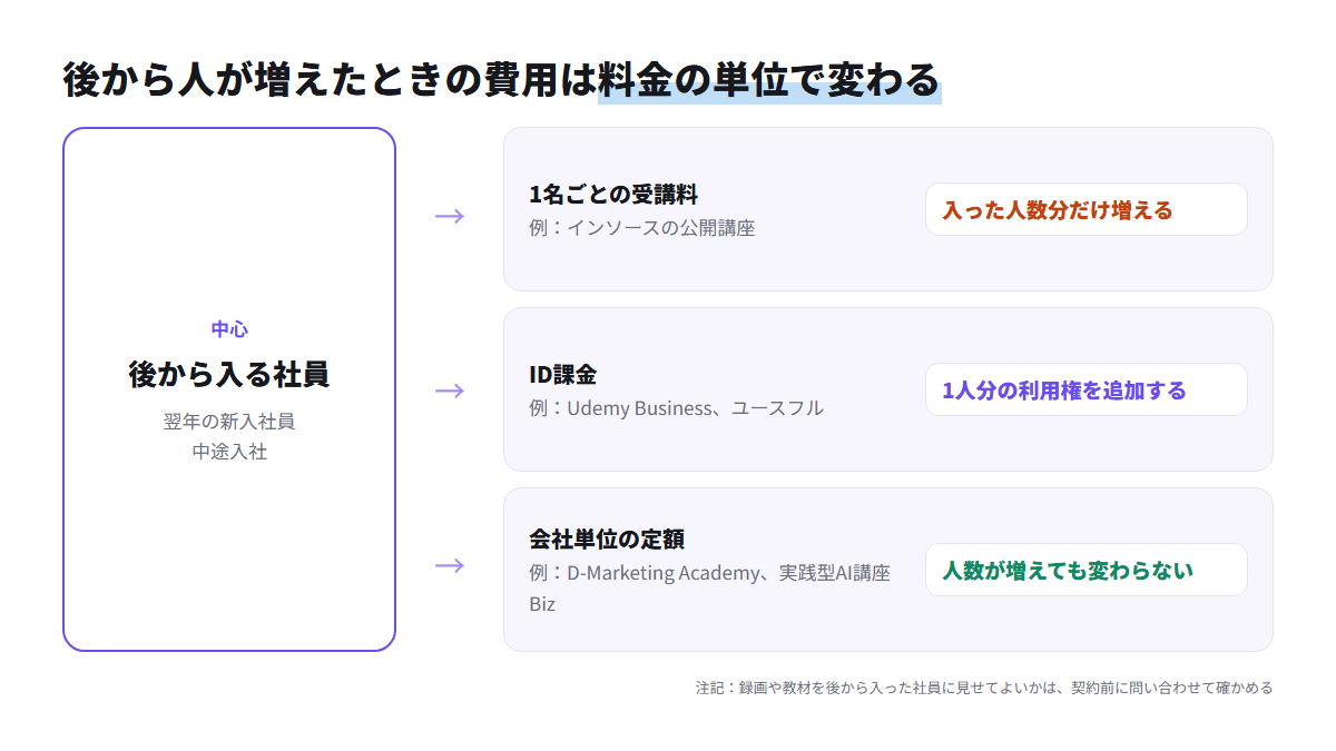 1名ごと・ID課金・会社単位の定額という3つの料金の単位ごとに、後から社員が増えたときの費用の増え方を示した構造図