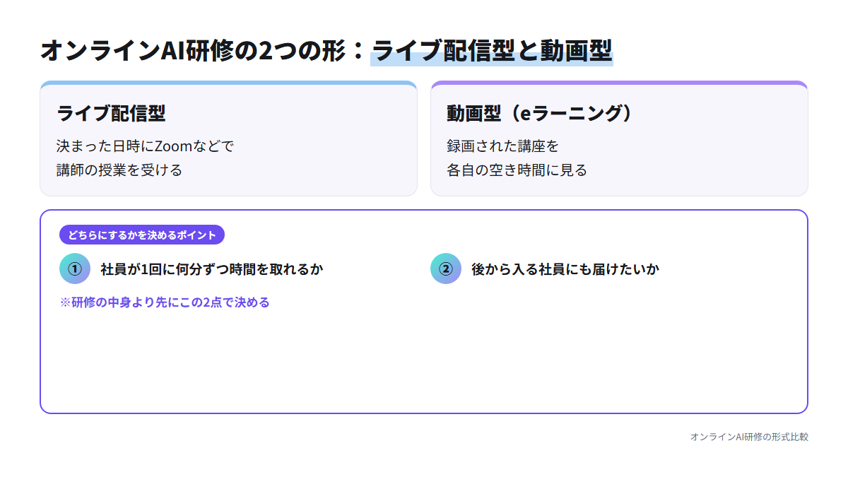 ライブ配信型と動画型の違いを左右に並べ、どちらにするかは「1回に取れる時間」と「後から入る社員にも届けたいか」で決まることを示した比較図