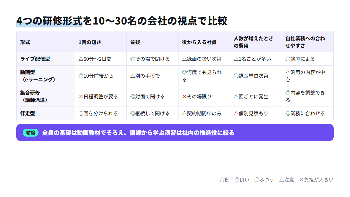ライブ配信型・動画型・集合研修・伴走型の4形式を、1回の短さ、質疑、後から入る社員、費用、業務への合わせやすさで◎○△×評価した比較表