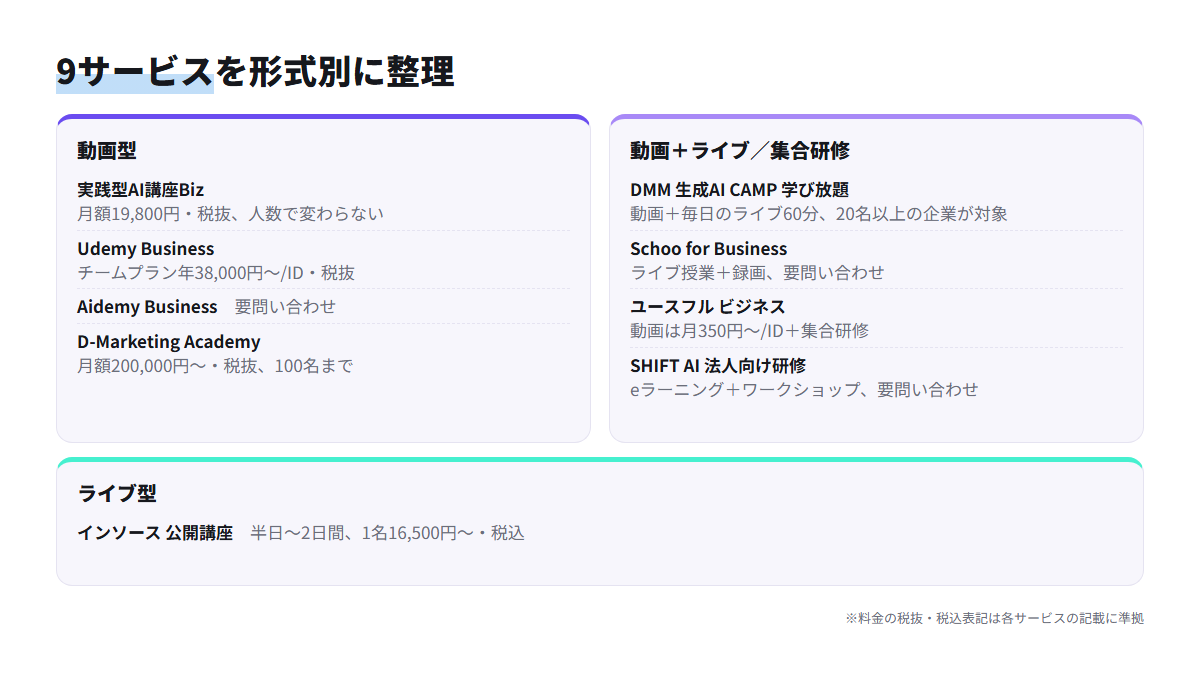 紹介する9サービスを動画型、動画とライブ・集合研修の組み合わせ型、ライブ型の3グループに分け、料金の目安を添えた整理図