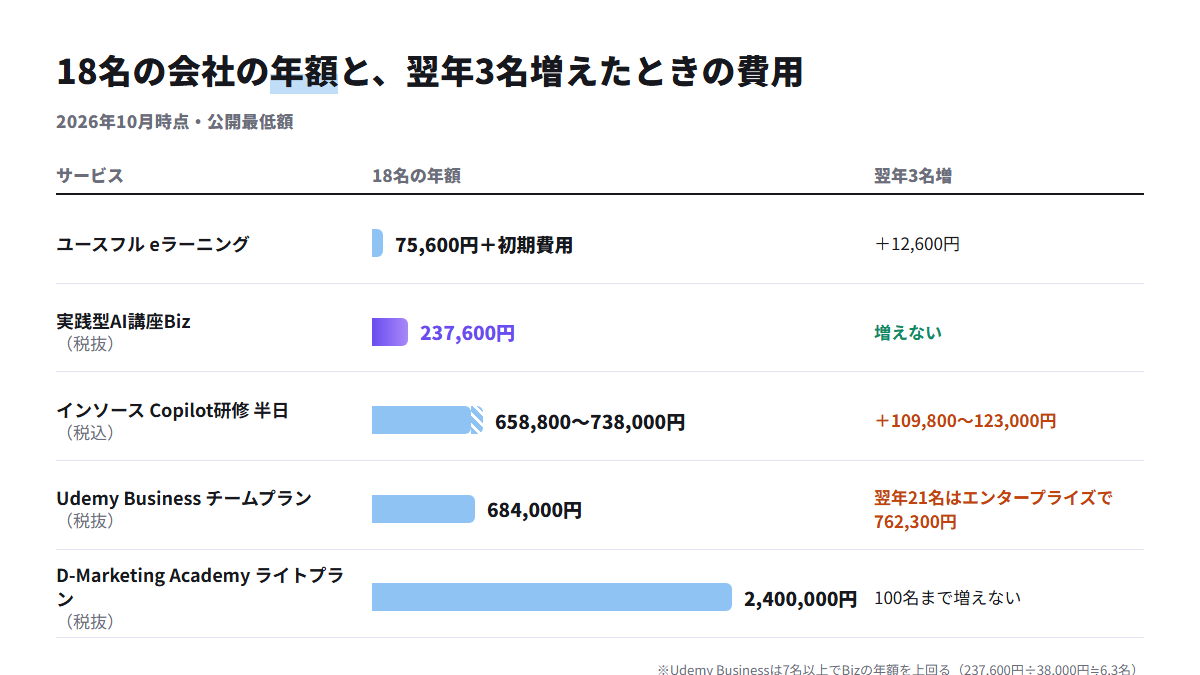 18名の会社での5サービスの年額を横棒グラフで比べ、翌年3名増えたときの費用の増え方を併記した図