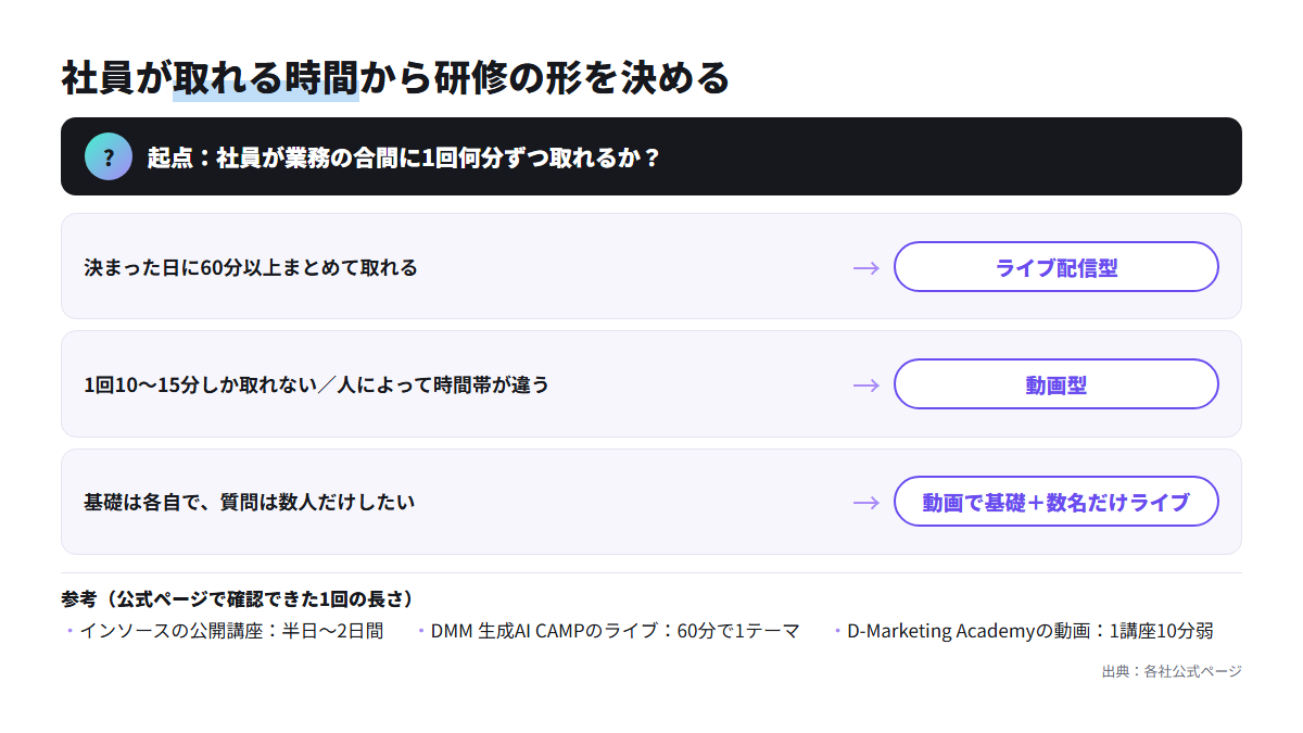 社員が1回に取れる時間に応じて、ライブ配信型・動画型・動画とライブの併用のどれが合うかを分岐で示したフロー図