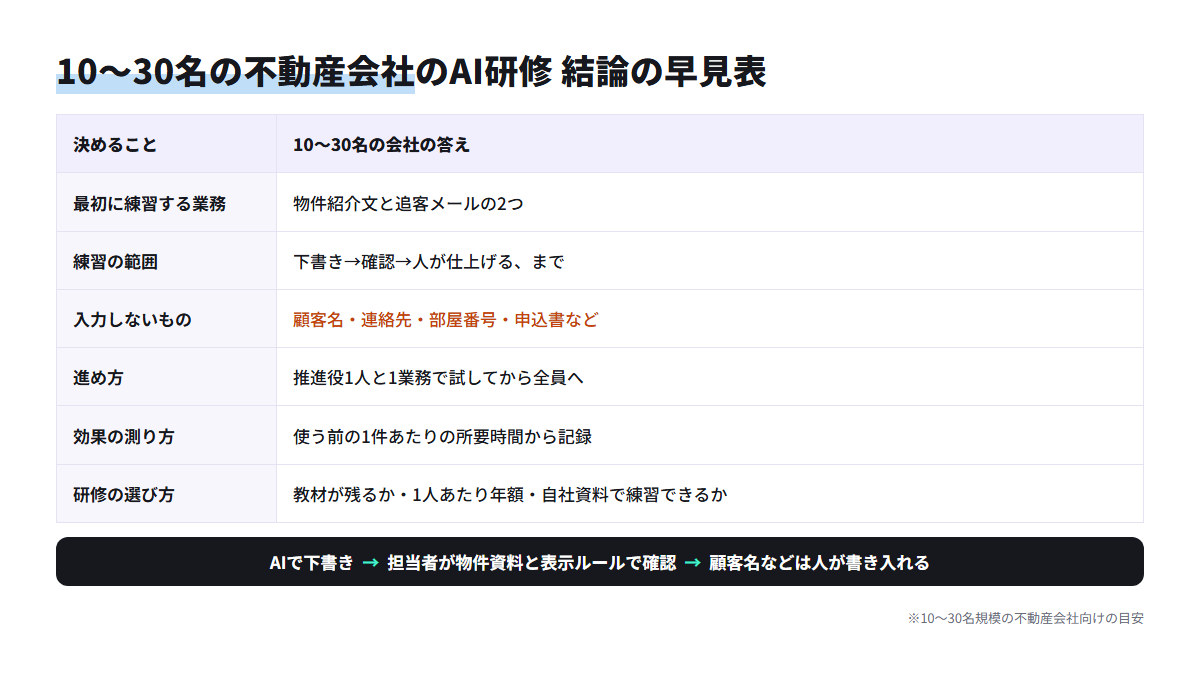 不動産会社のAI研修で決める6項目と、10〜30名の会社向けの答えをまとめた早見表