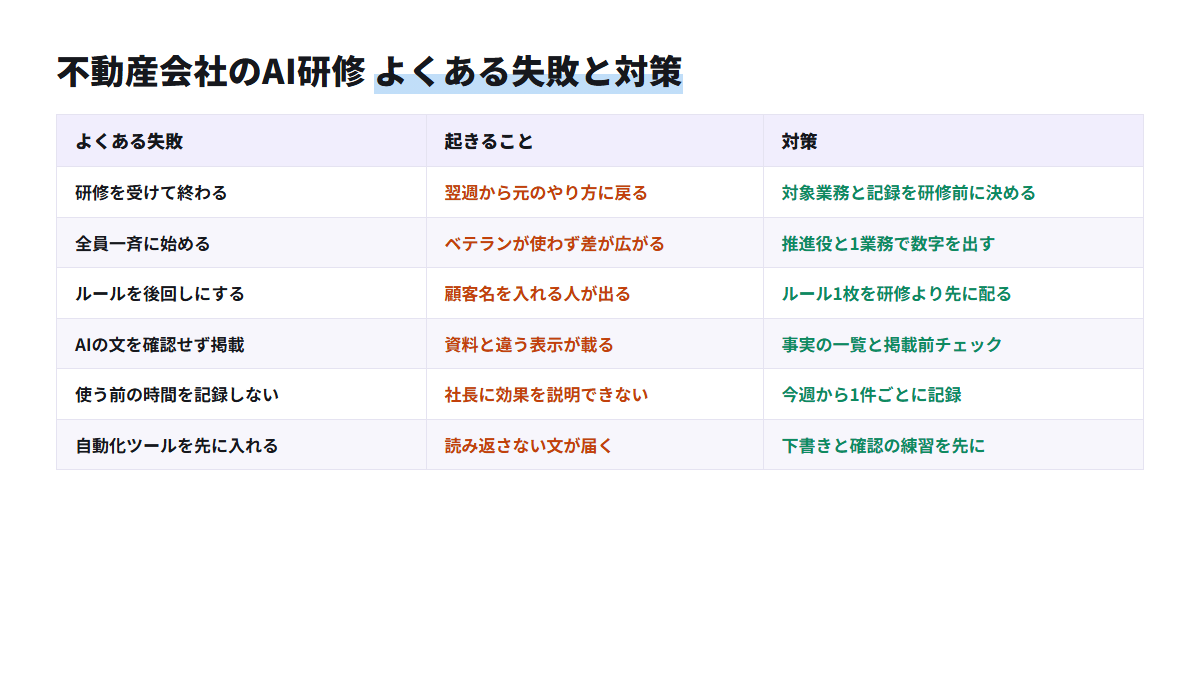 不動産会社のAI研修で起きやすい6つの失敗と、その結果および対策を並べた表
