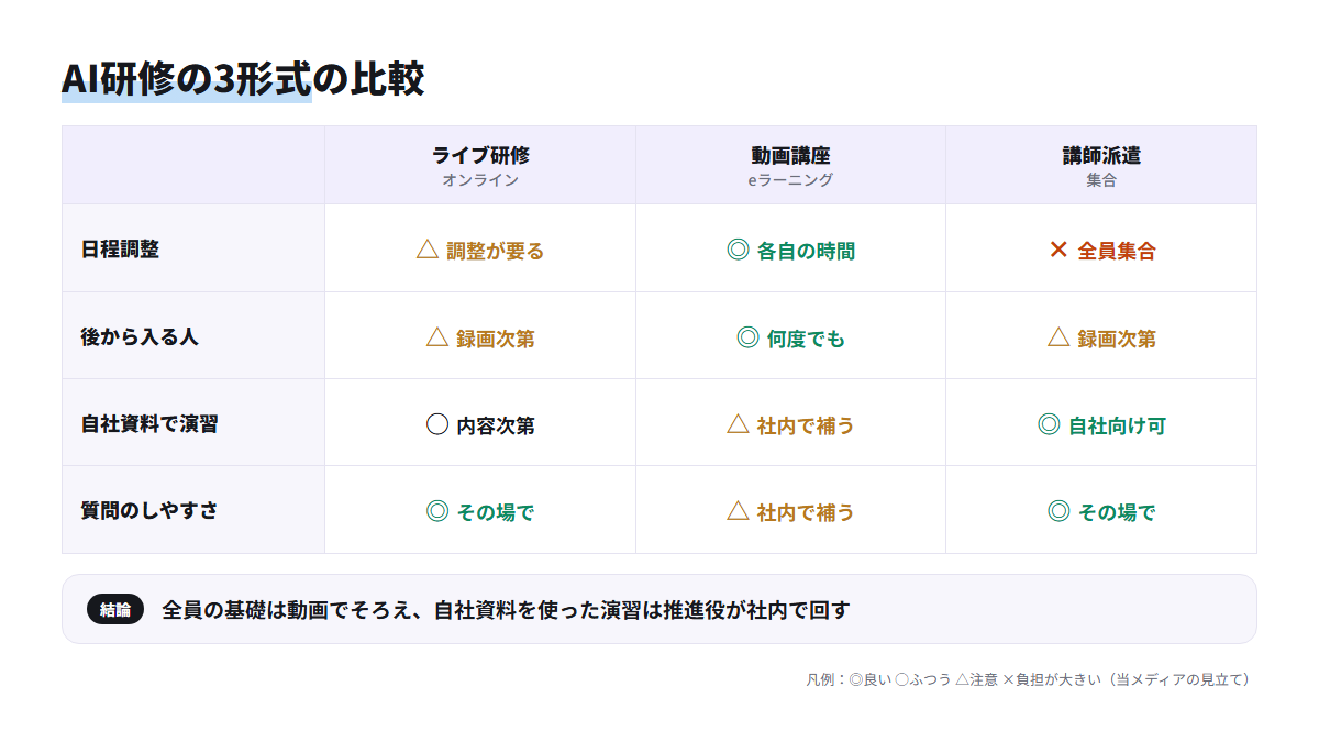 ライブ研修、動画講座、講師派遣の3形式を日程調整や演習のしやすさなど4つの軸で比べた表