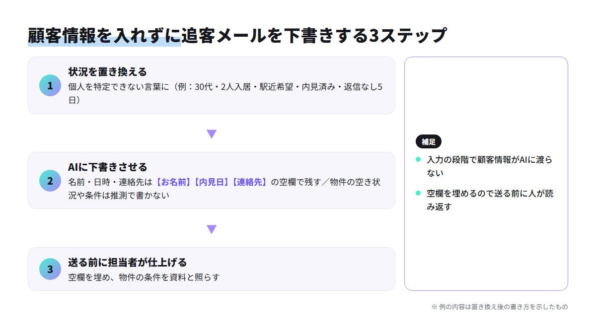 状況の置き換え、空欄つきの下書き、担当者による仕上げの3段階で追客メールを作る流れ