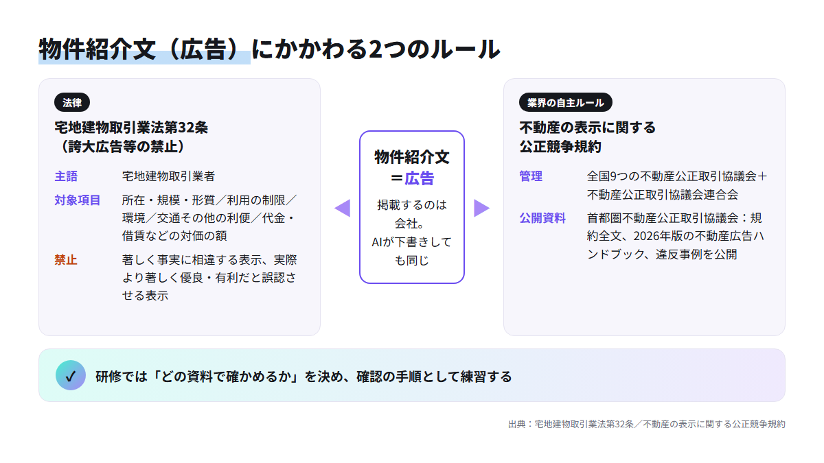 物件紹介文に宅地建物取引業法第32条と不動産の表示に関する公正競争規約の2つがかかわる関係を示した図
