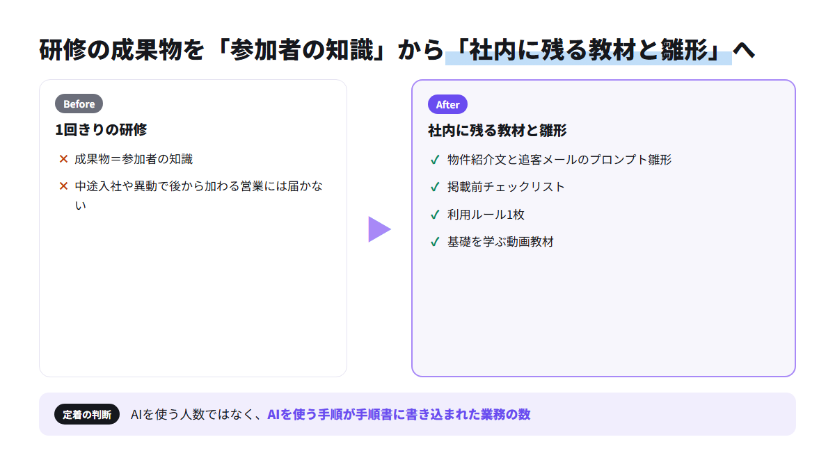1回きりの研修と、社内に教材と雛形4点を残す形を比べ、定着の測り方を示した図